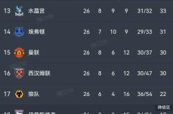 热刺突然爆冷，英超积分榜排名大幅下滑的简单介绍